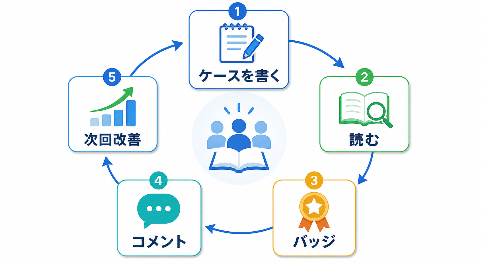 AI活用ケース共有の改善サイクル