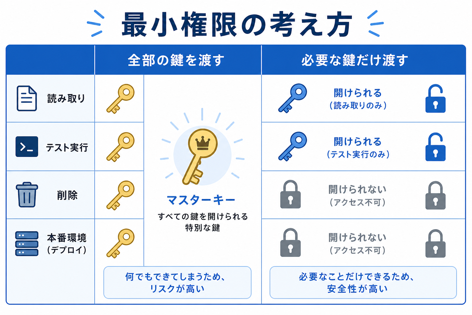 最小権限のイメージ図