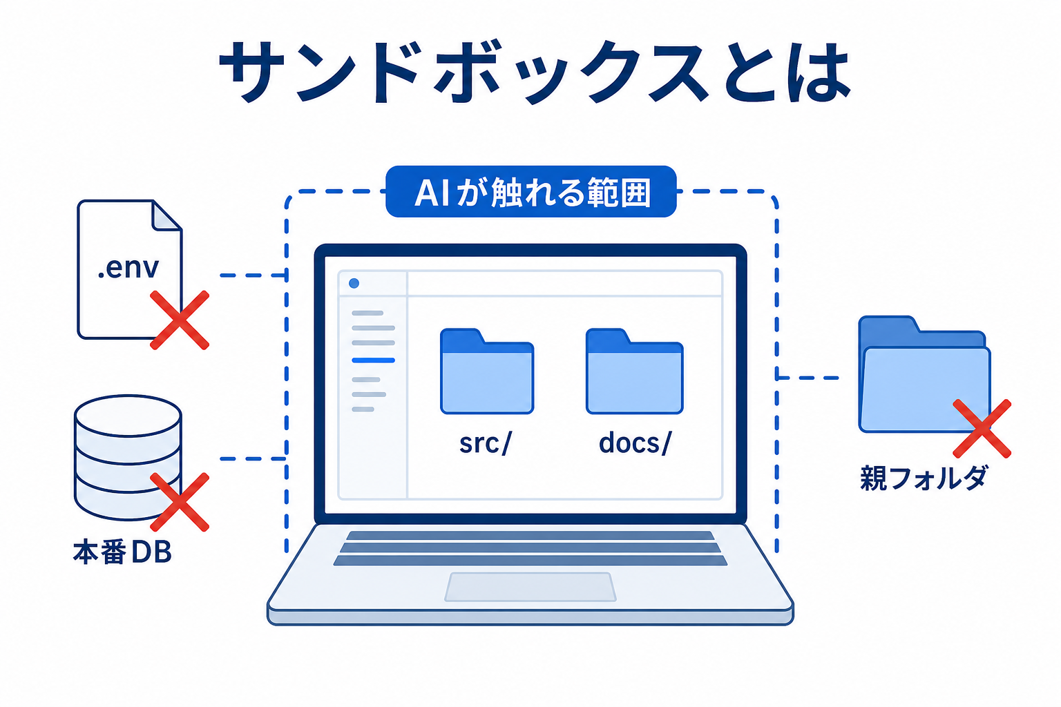 サンドボックスのイメージ図