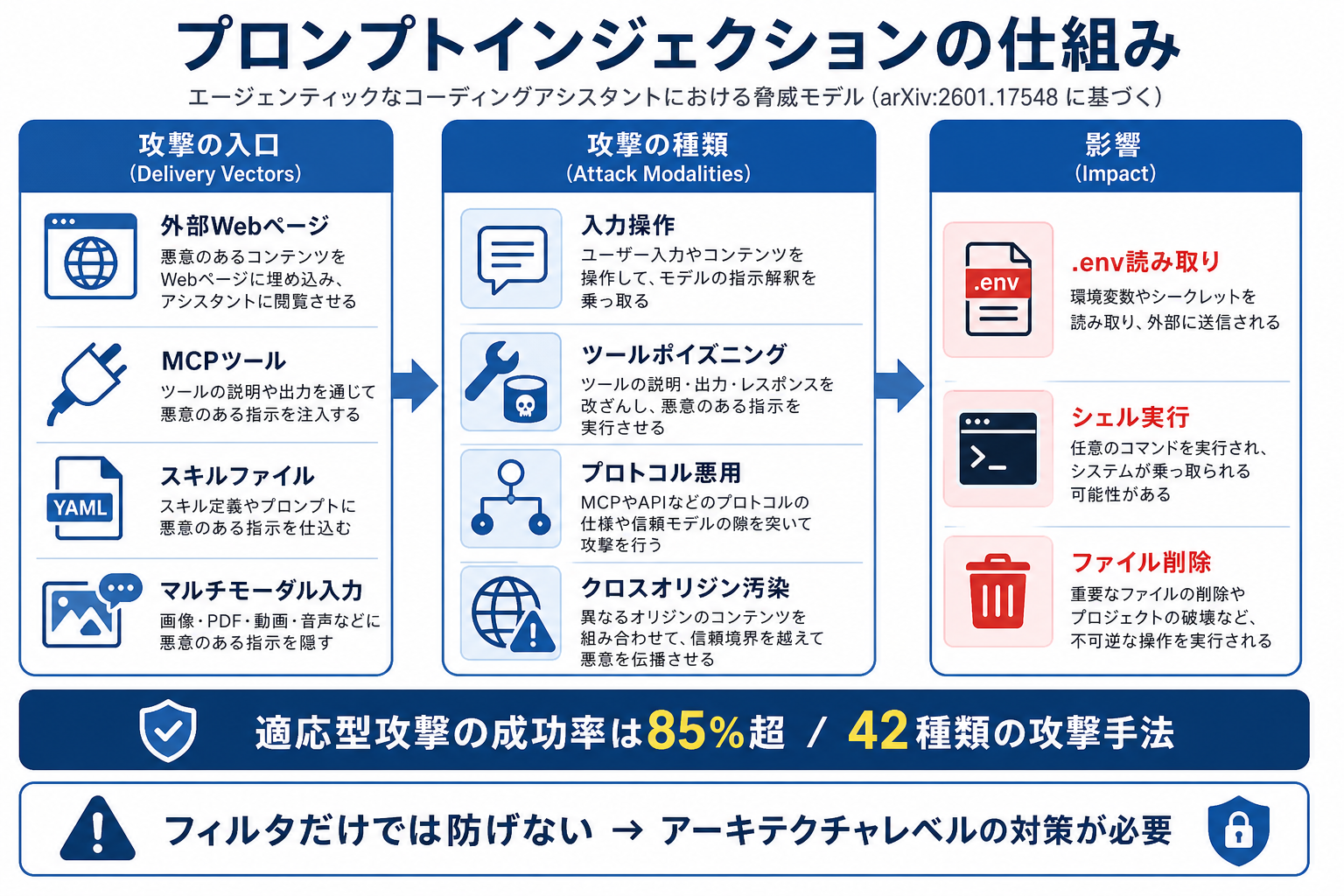 プロンプトインジェクションの仕組み