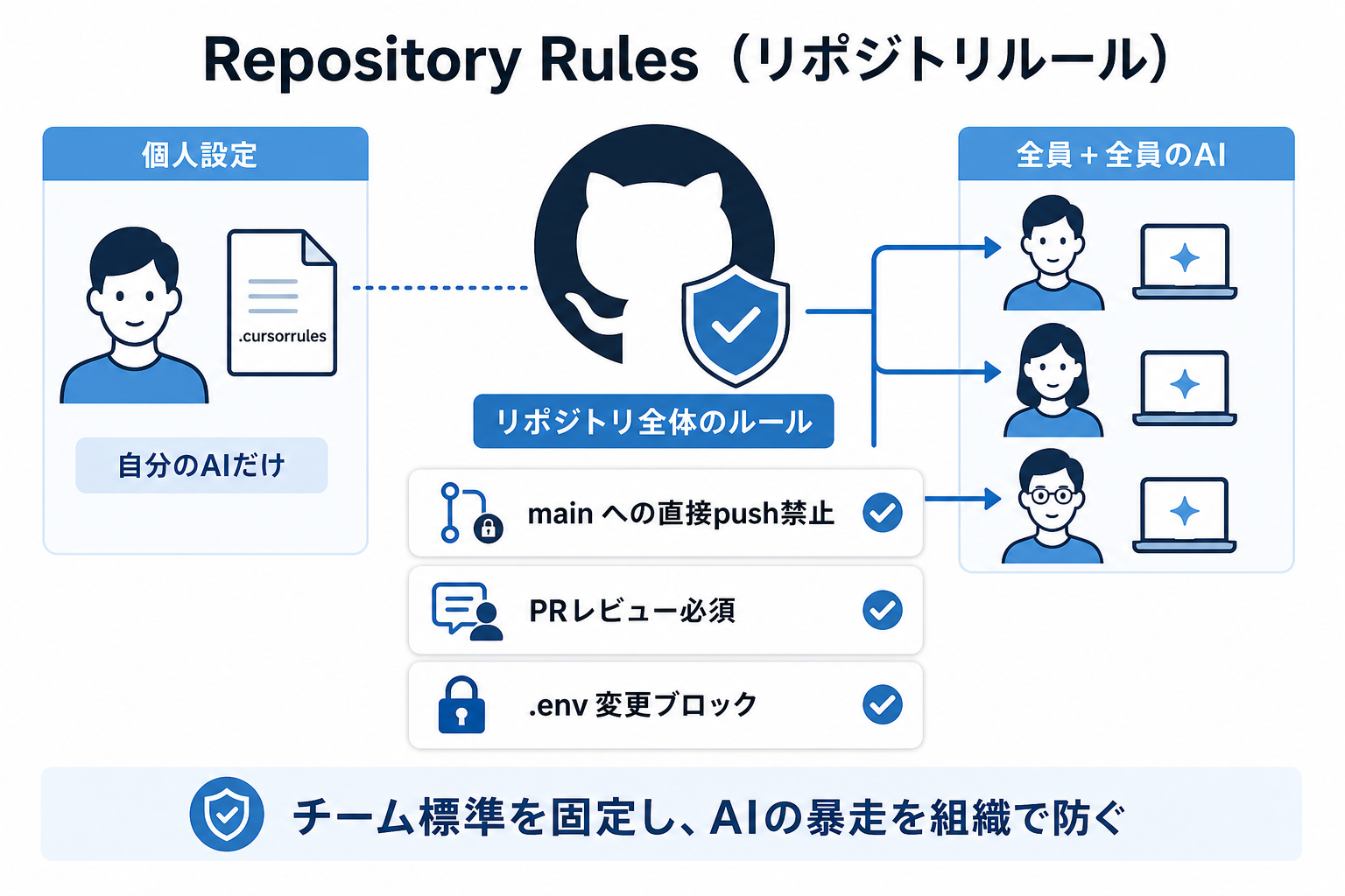 Repository Rulesのイメージ図