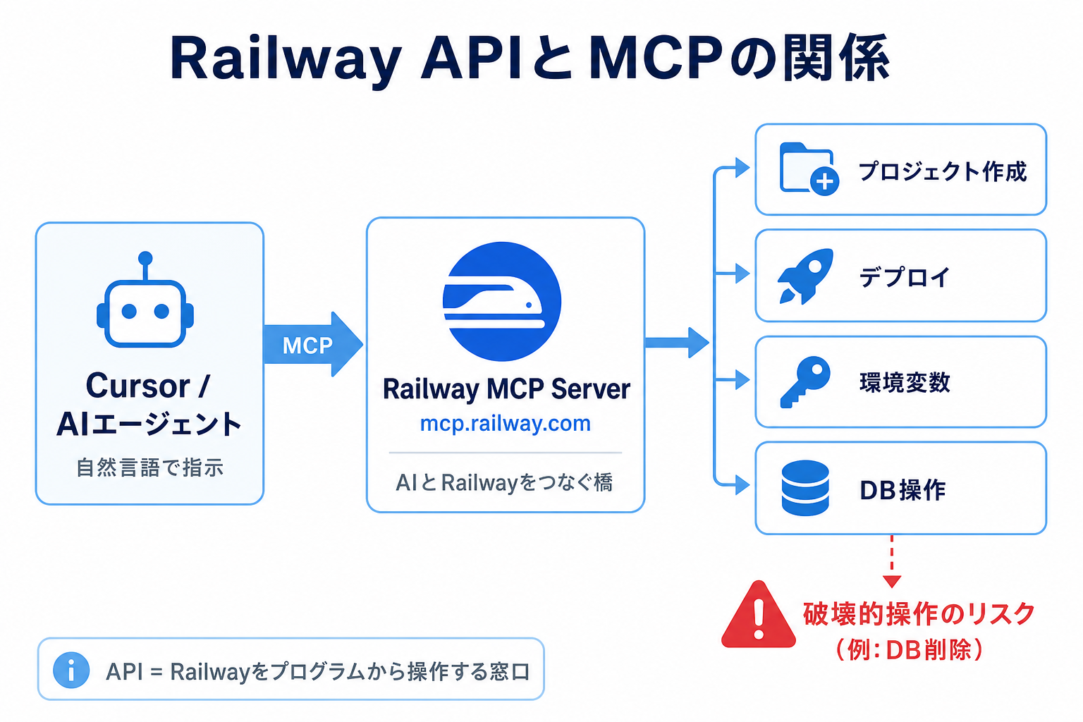 Railway APIとMCPの関係図