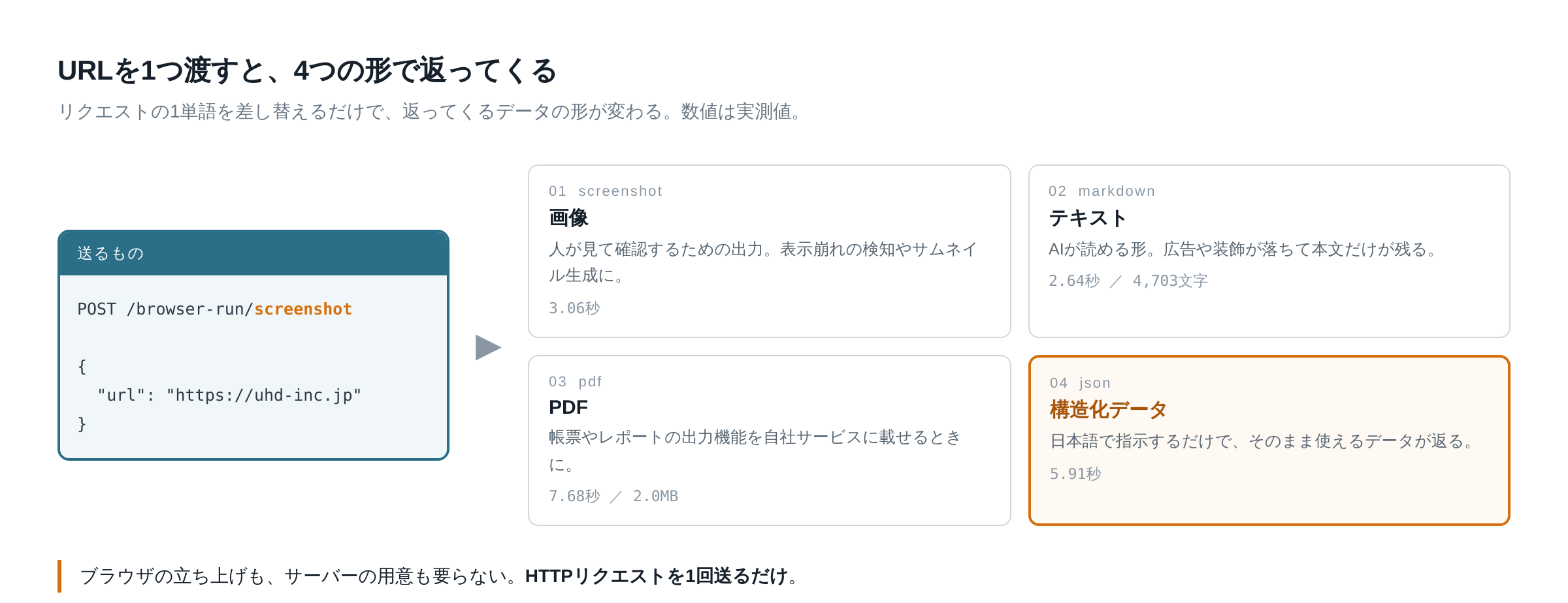 fig2-1つのURLから4つの出力.png