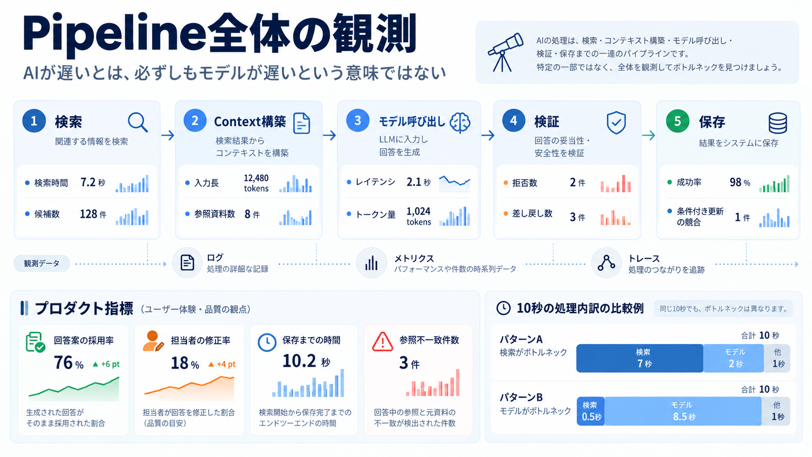 検索・Context構築・モデル・検証・保存を段階ごとに計測する例