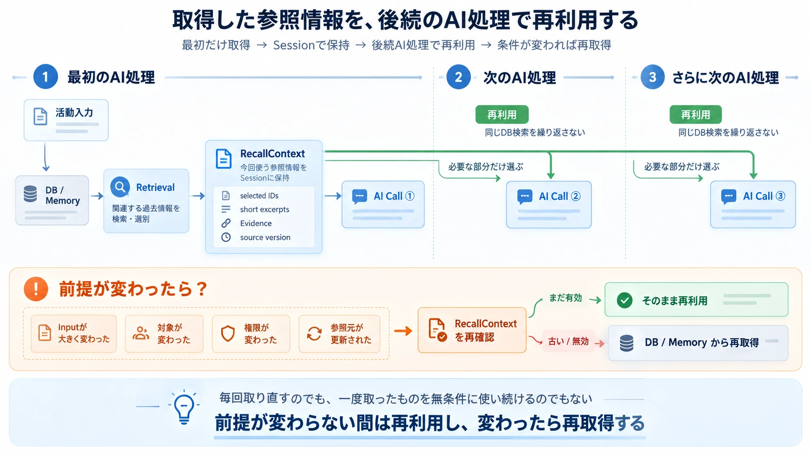 取得した参照情報を作業セッションに保持し、条件が有効な間は後続処理で再利用する流れ