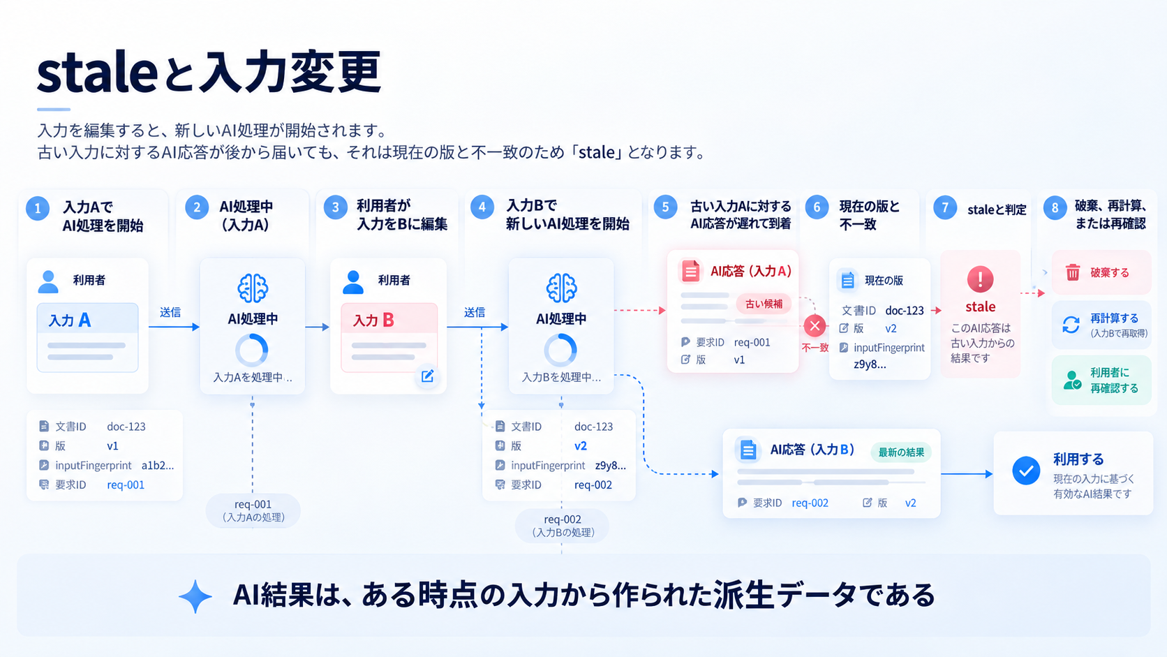 入力Aで始めたAI処理の途中でBへ編集した場合、遅れて届くAの結果を無効にする