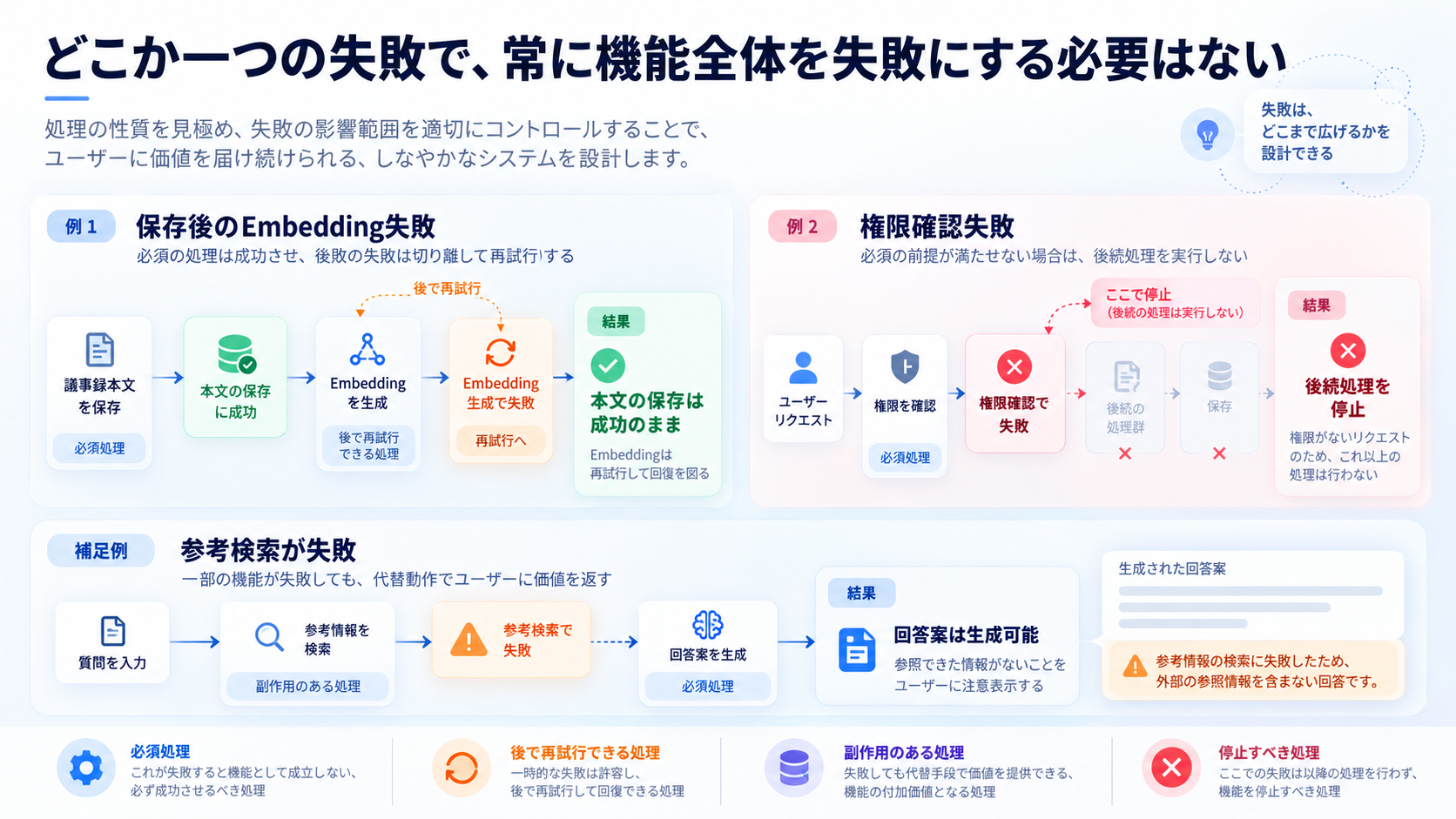 文書保存後の検索用データ生成失敗と、権限確認・検索失敗での停止または代替
