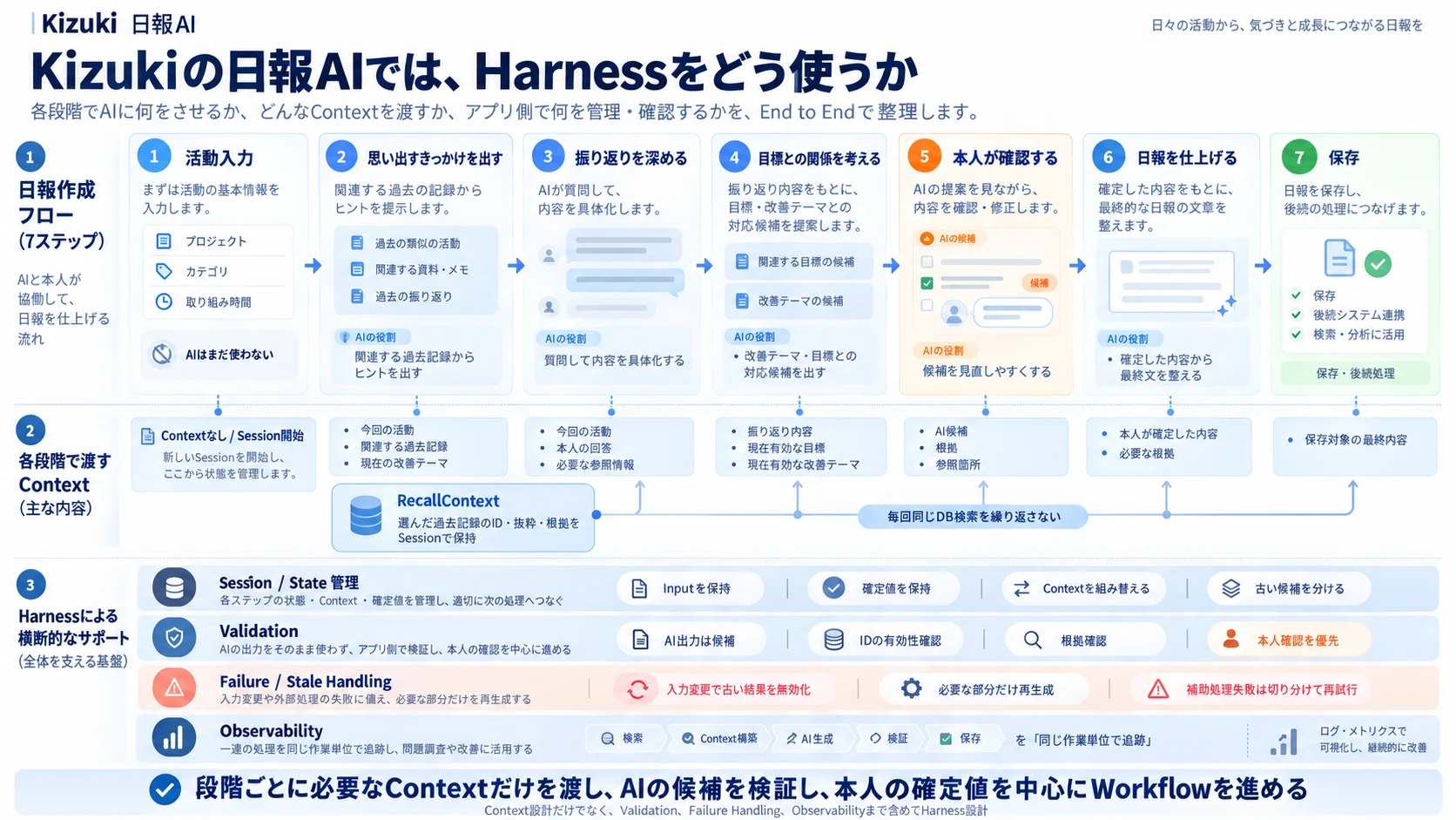 Kizukiの日報7段階と、各段階で渡す情報、全工程を支える状態管理・検証・変更と失敗への対応・観測